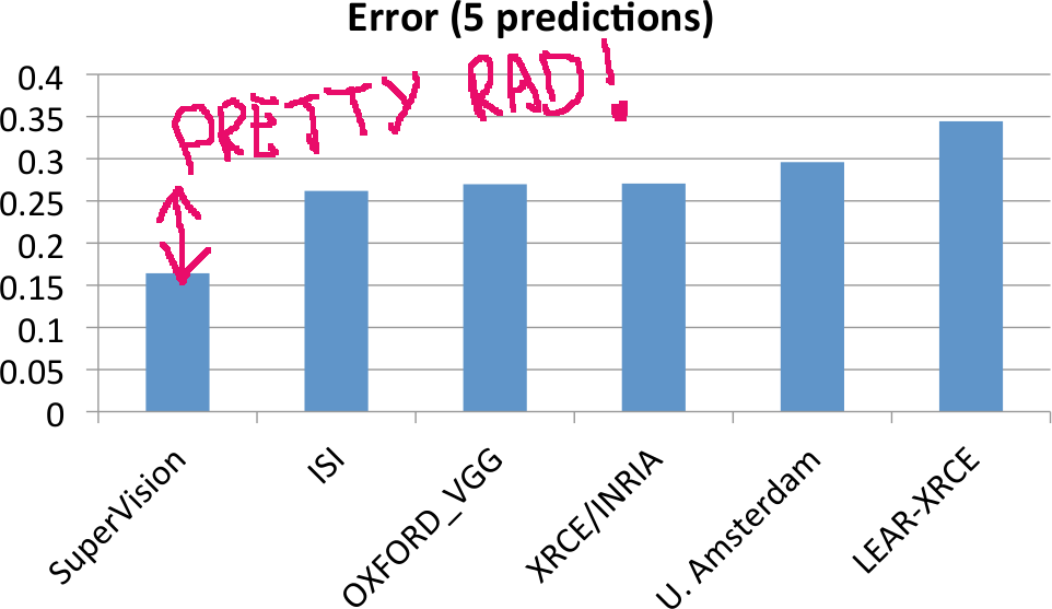 Supervision performance